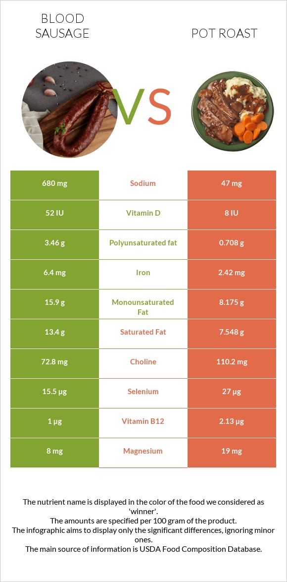 Blood sausage vs Pot roast infographic