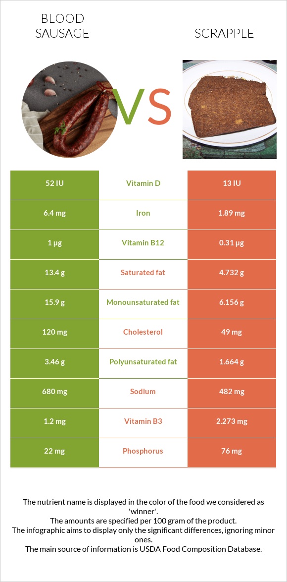 Blood sausage vs Scrapple infographic