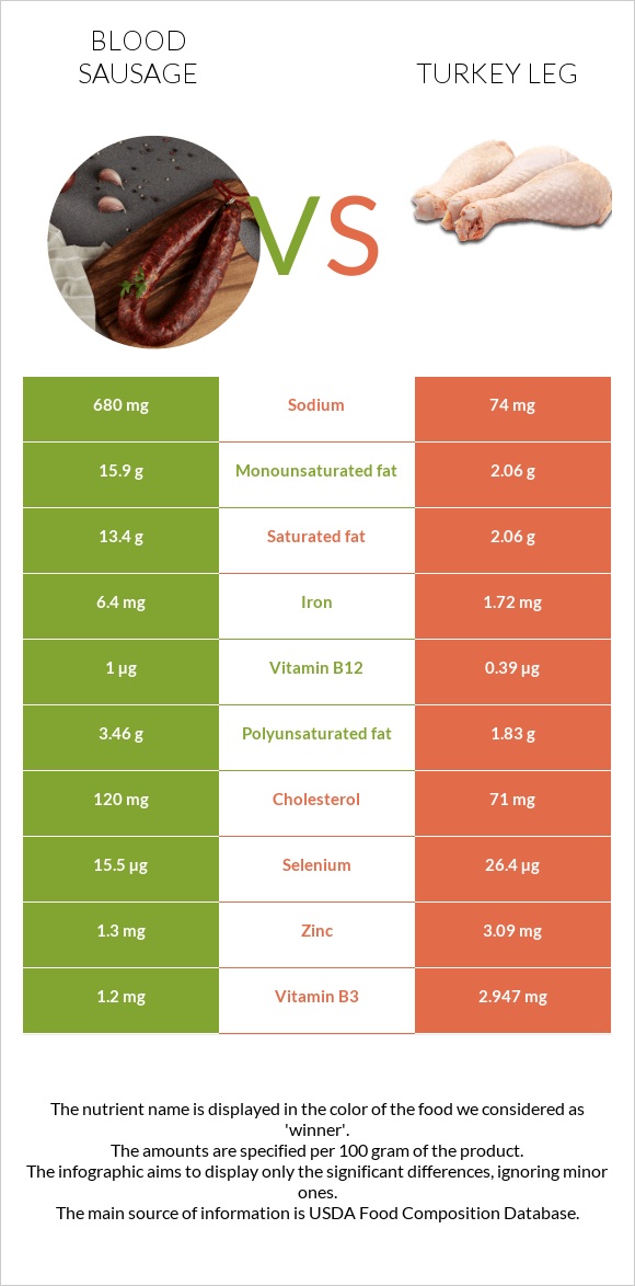 Արյան երշիկ vs Հնդկահավի  ոտք infographic