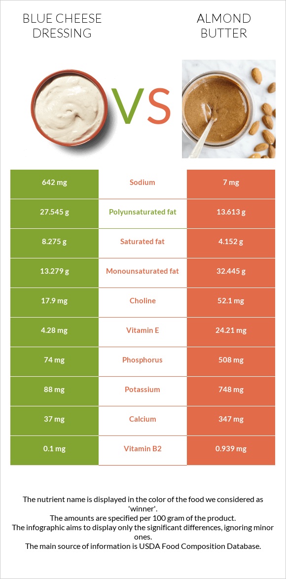 Blue cheese dressing vs Նուշի յուղ infographic