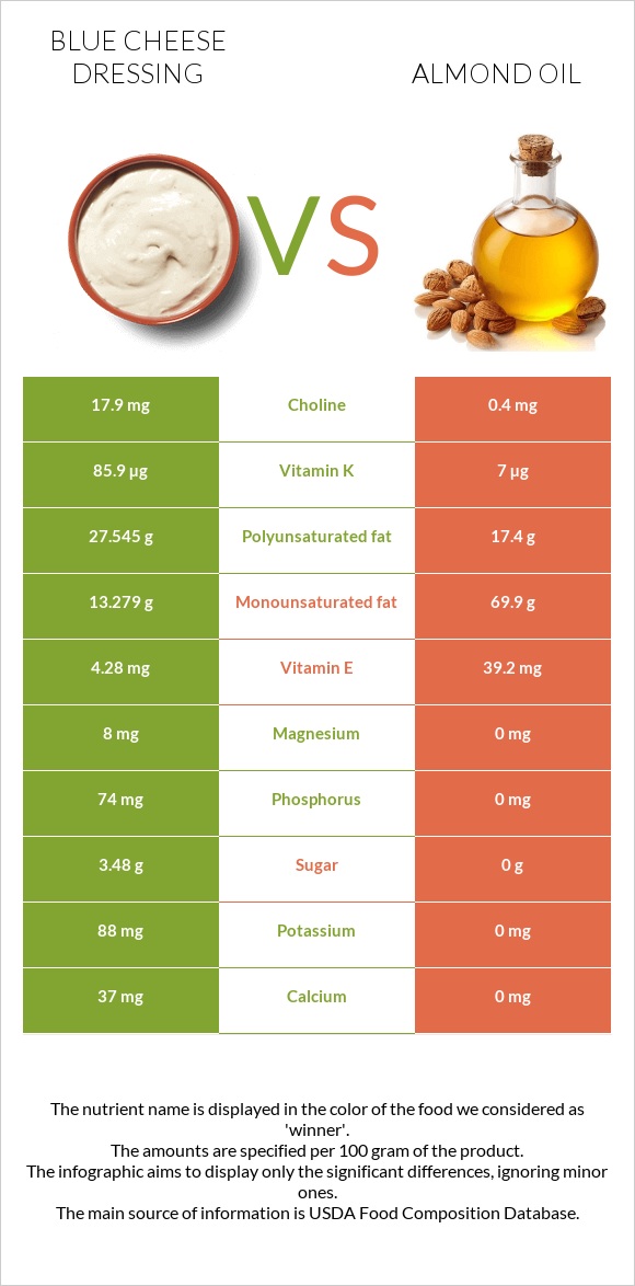 Blue cheese dressing vs Նուշի ձեթ infographic