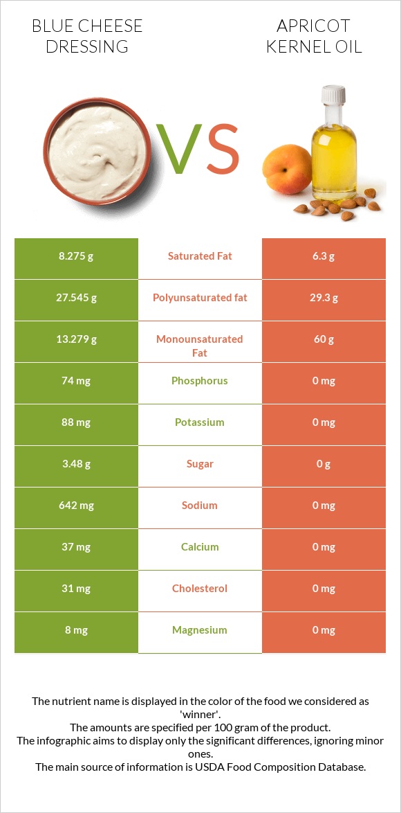 Blue cheese dressing vs Apricot kernel oil infographic