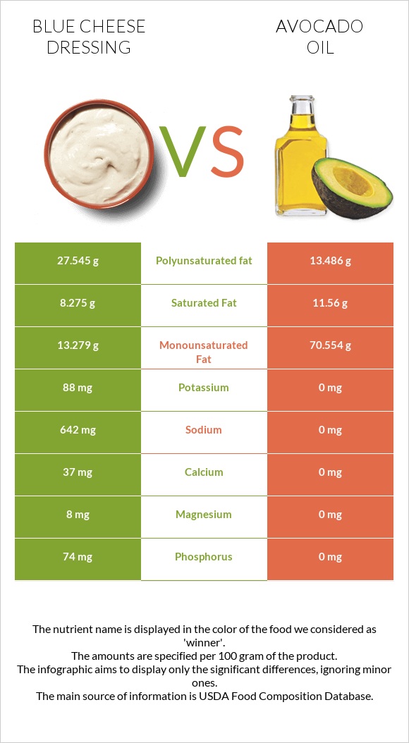 Blue cheese dressing vs Avocado oil infographic