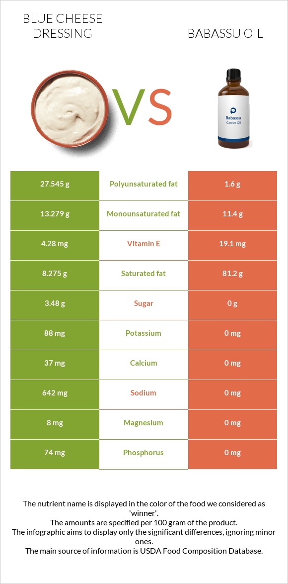 Blue cheese dressing vs Babassu oil infographic