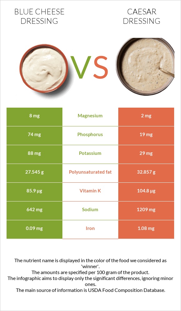 Blue cheese dressing vs Caesar dressing infographic