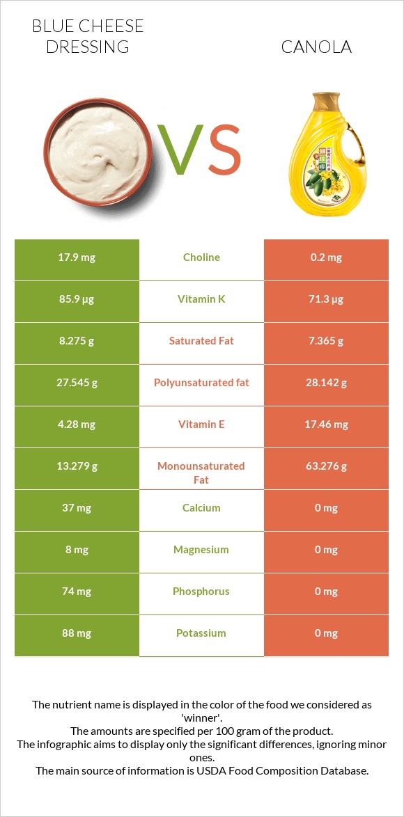 Blue cheese dressing vs Canola oil infographic