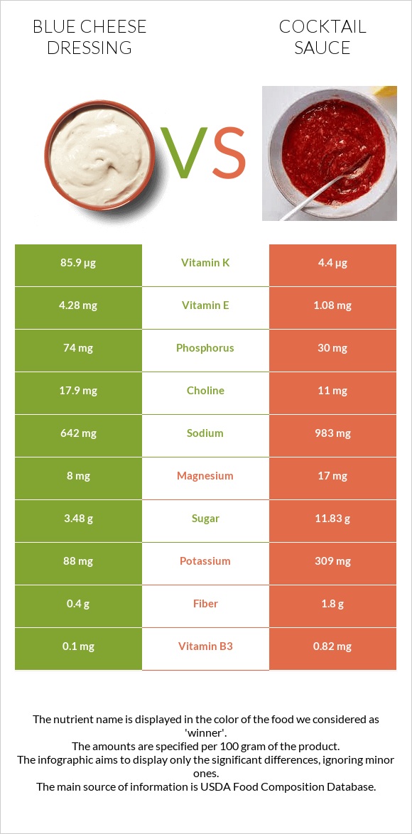 Blue cheese dressing vs Կոկտեյլ Սոուս infographic