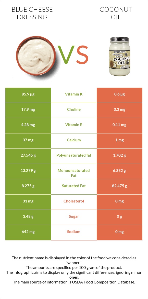 Blue cheese dressing vs Coconut oil infographic