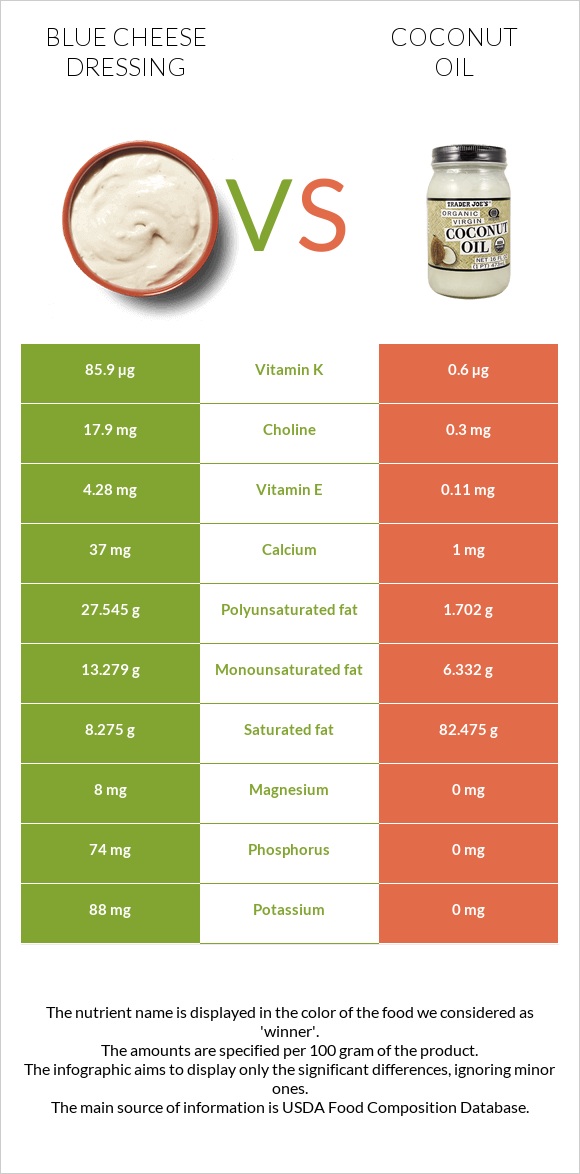 Blue cheese dressing vs Կոկոսի յուղ infographic