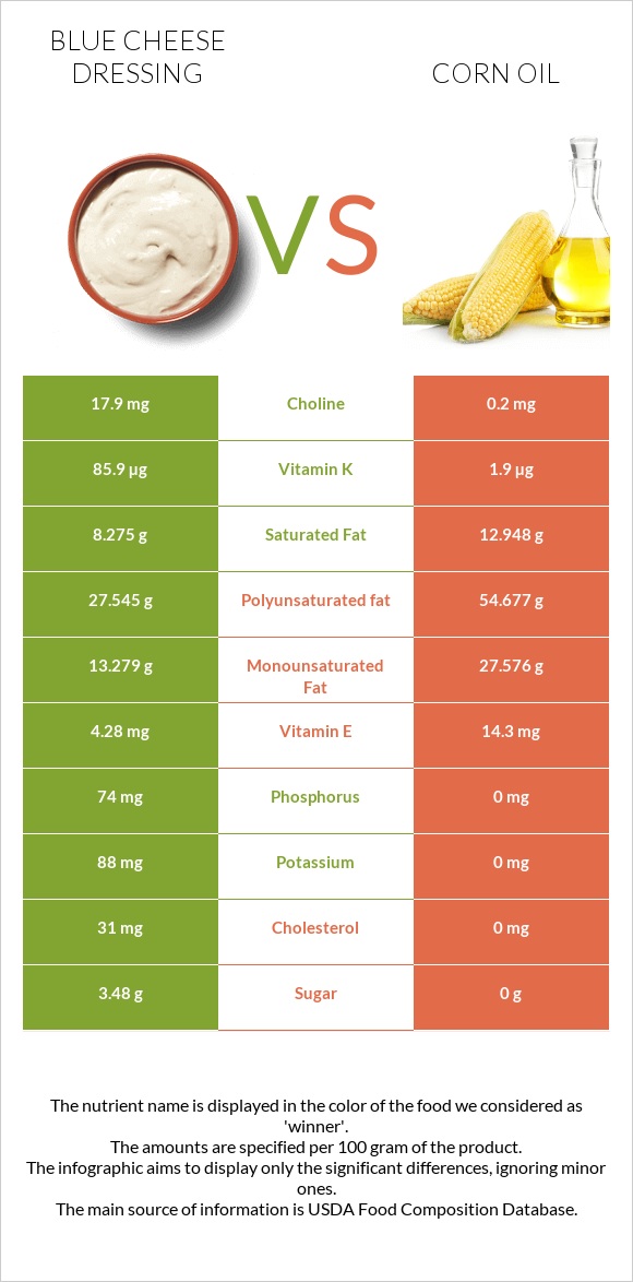 Blue cheese dressing vs Corn oil infographic