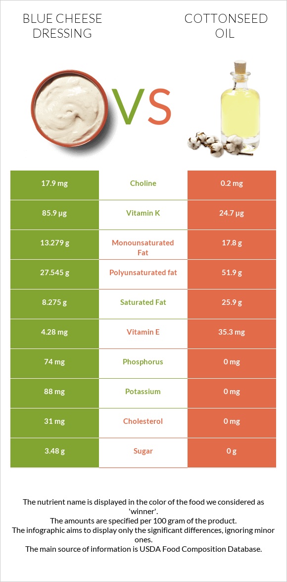 Blue cheese dressing vs Cottonseed oil infographic