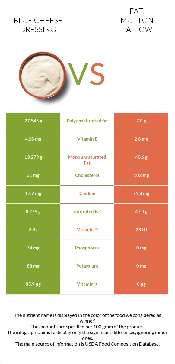 Blue cheese dressing vs Fat, mutton tallow infographic