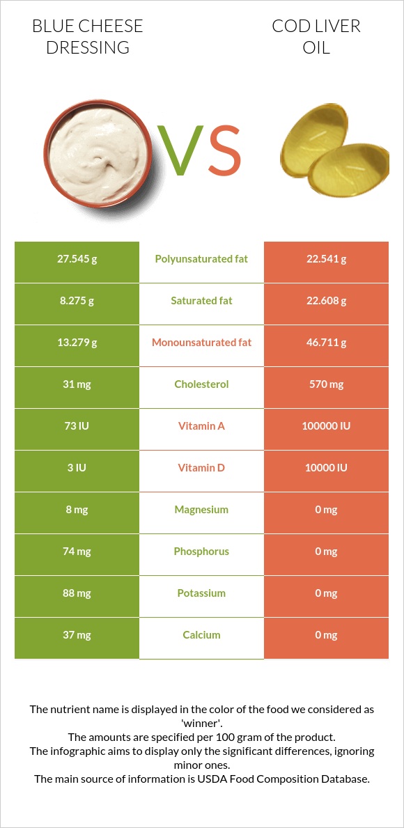 Blue cheese dressing vs Ձկան յուղ ծովատառեխ infographic