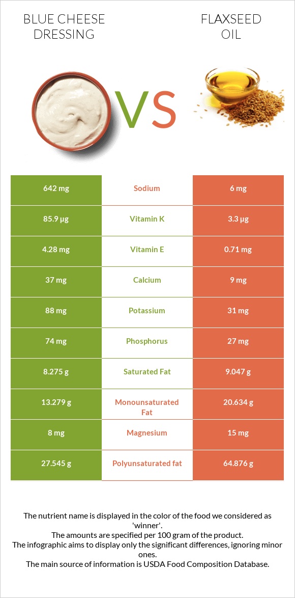 Blue cheese dressing vs Flaxseed oil infographic
