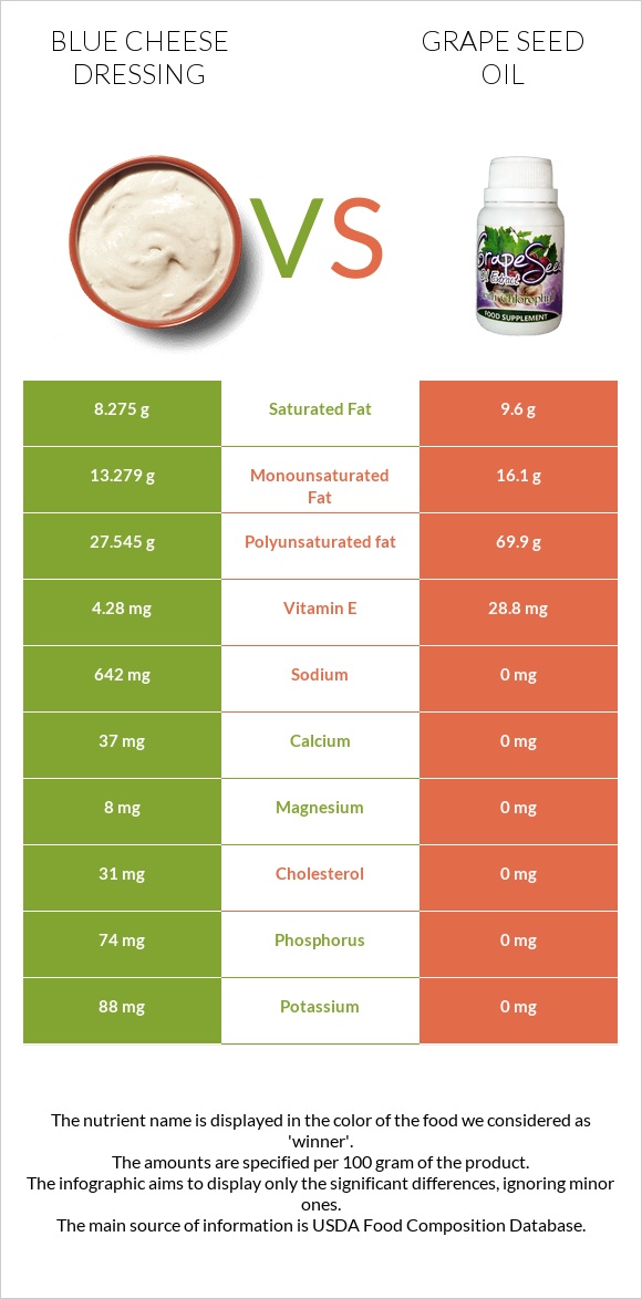Blue cheese dressing vs Grape seed oil infographic