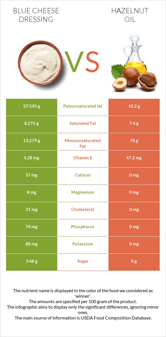 Blue cheese dressing vs Hazelnut oil infographic