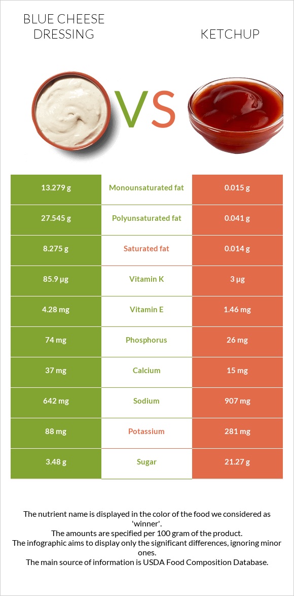 Blue cheese dressing vs Կետչուպ infographic