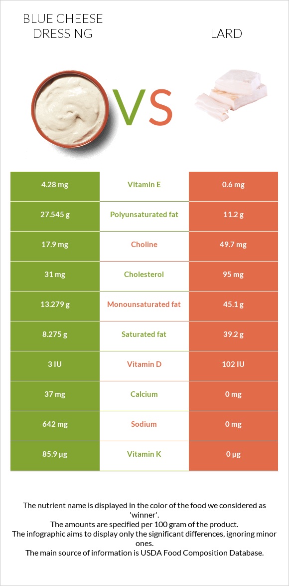 Blue cheese dressing vs Lard infographic