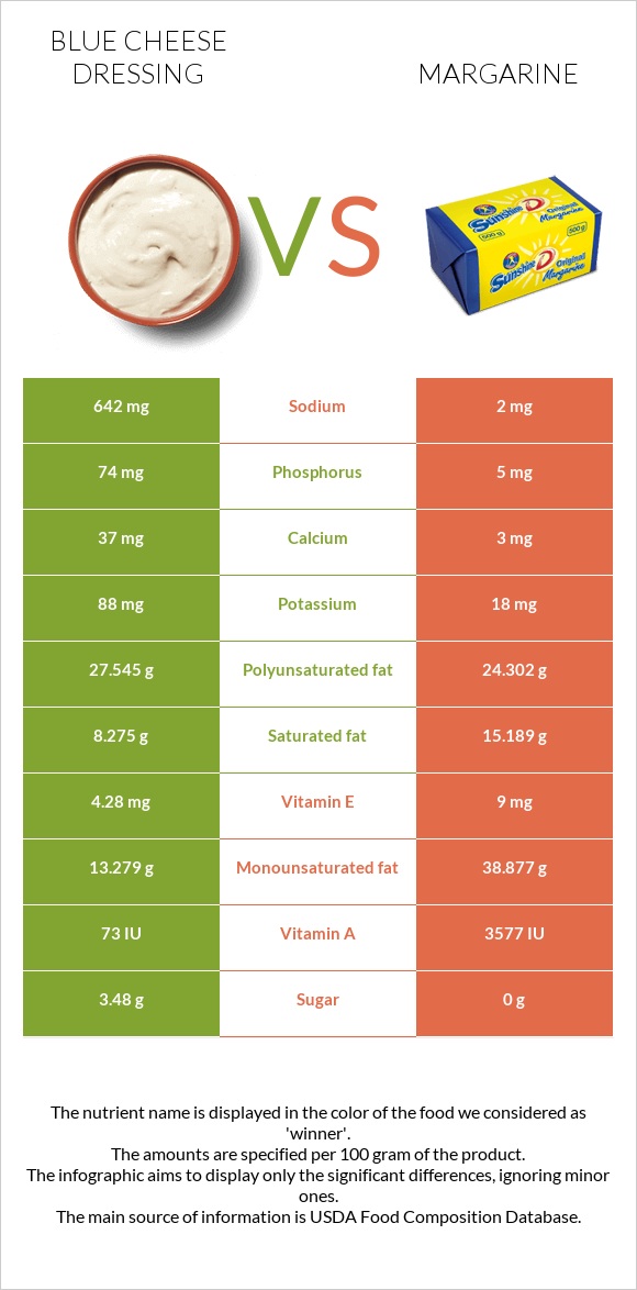 Blue cheese dressing vs Մարգարին infographic