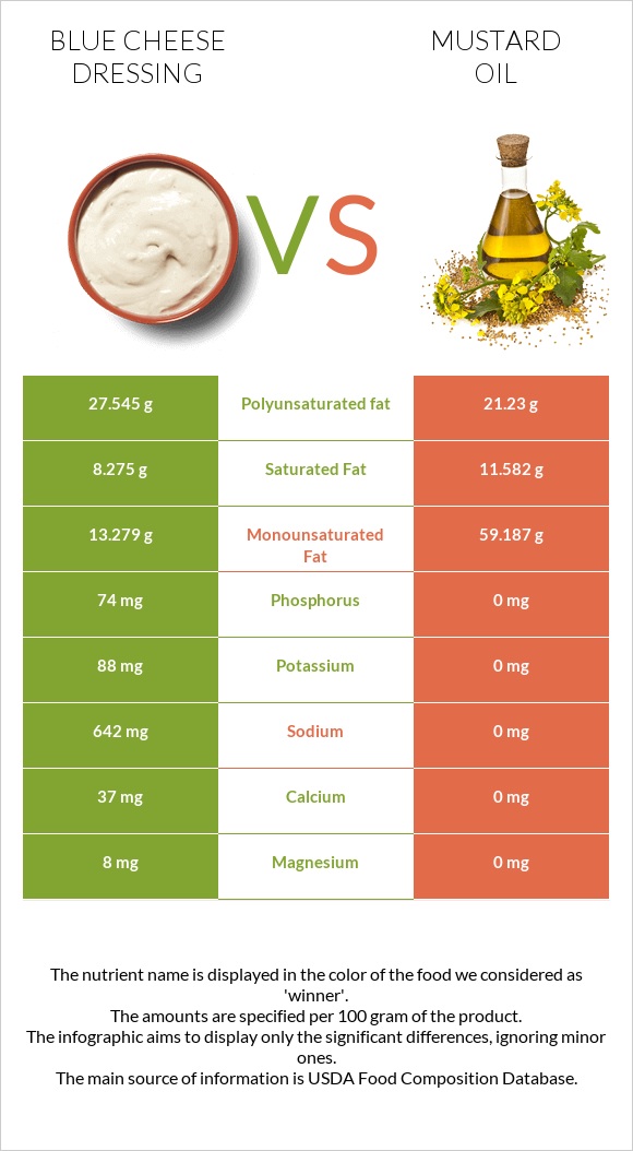 Blue cheese dressing vs Mustard oil infographic