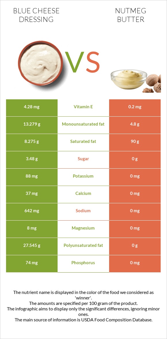 Blue cheese dressing vs Nutmeg butter infographic