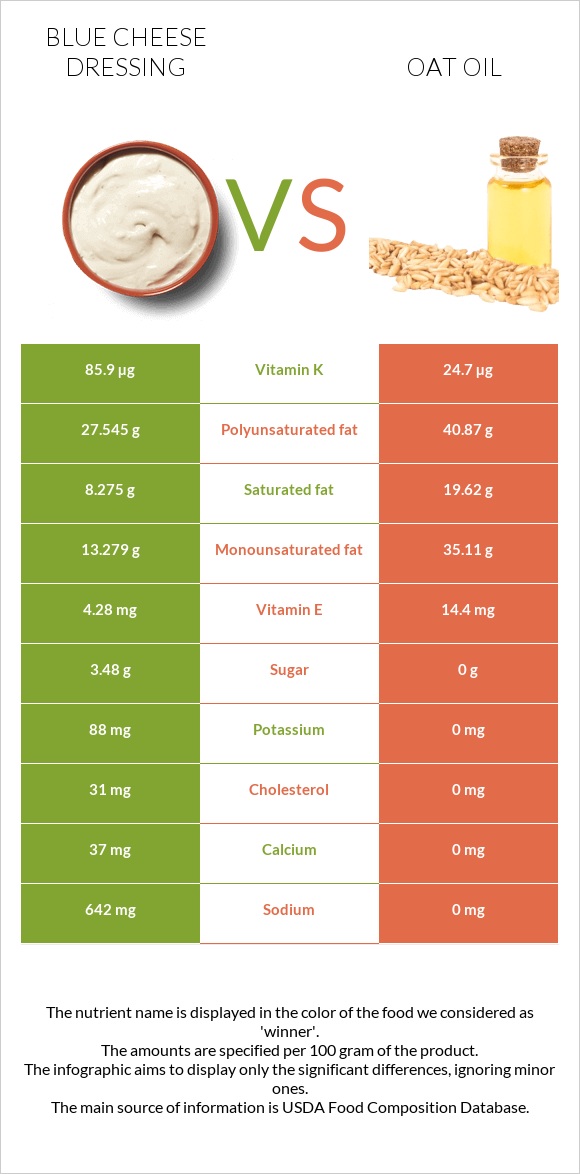 Blue cheese dressing vs Վարսակի ձեթ infographic