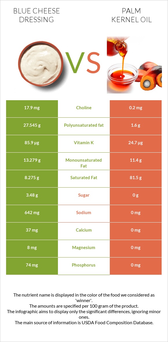 Blue cheese dressing vs Palm kernel oil infographic