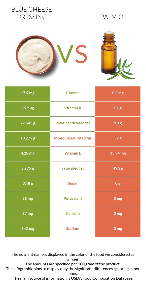 Blue cheese dressing vs Արմավենու յուղ infographic