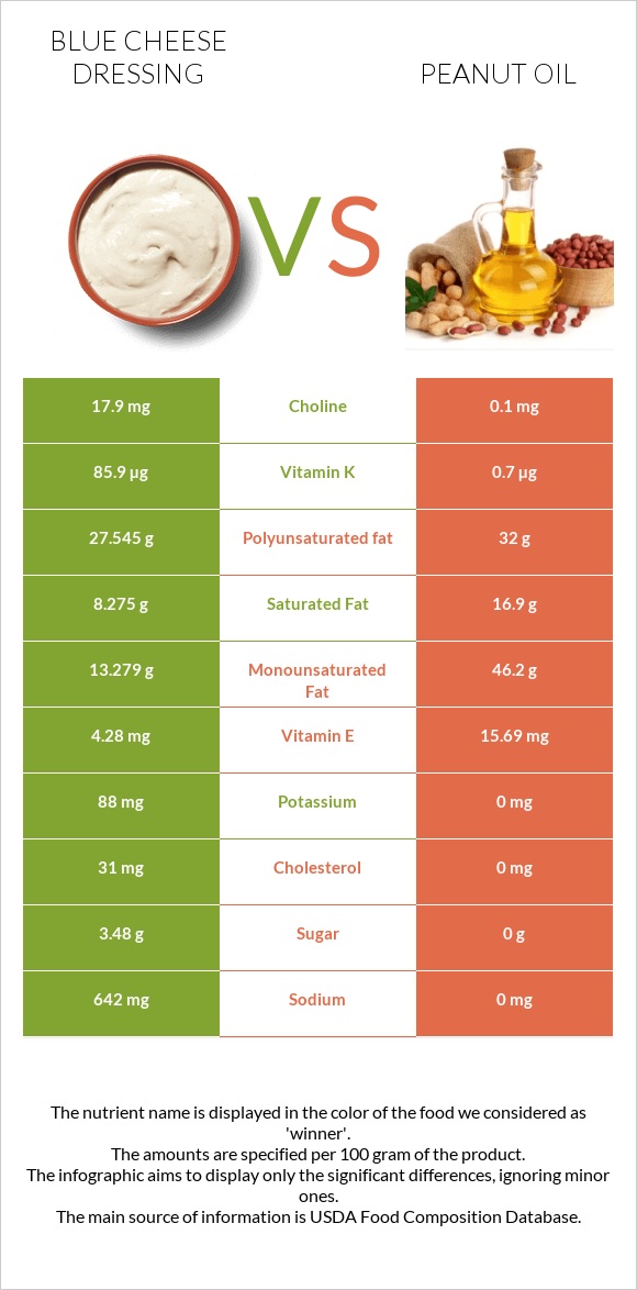 Blue cheese dressing vs Peanut oil infographic