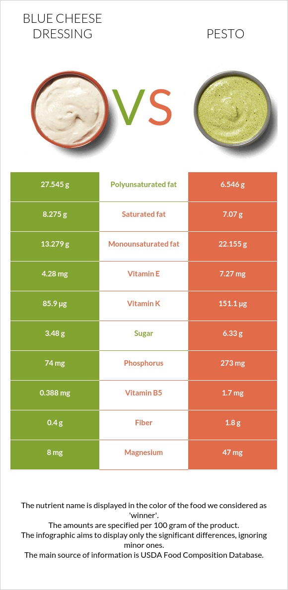 Blue cheese dressing vs Pesto infographic