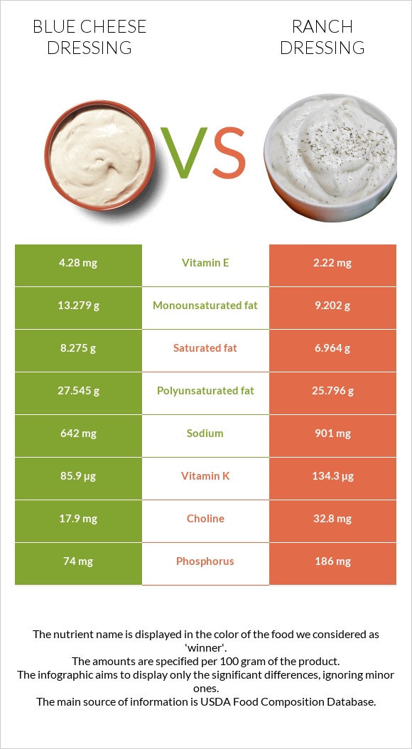 Blue cheese dressing vs Ռանչ սոուս infographic