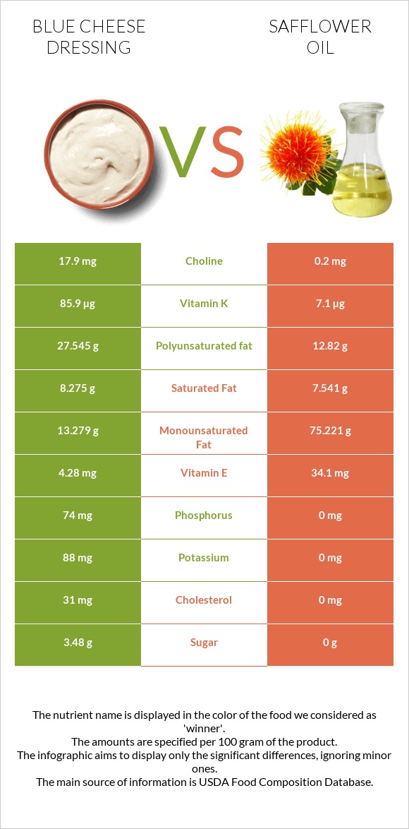 Blue cheese dressing vs Safflower oil infographic