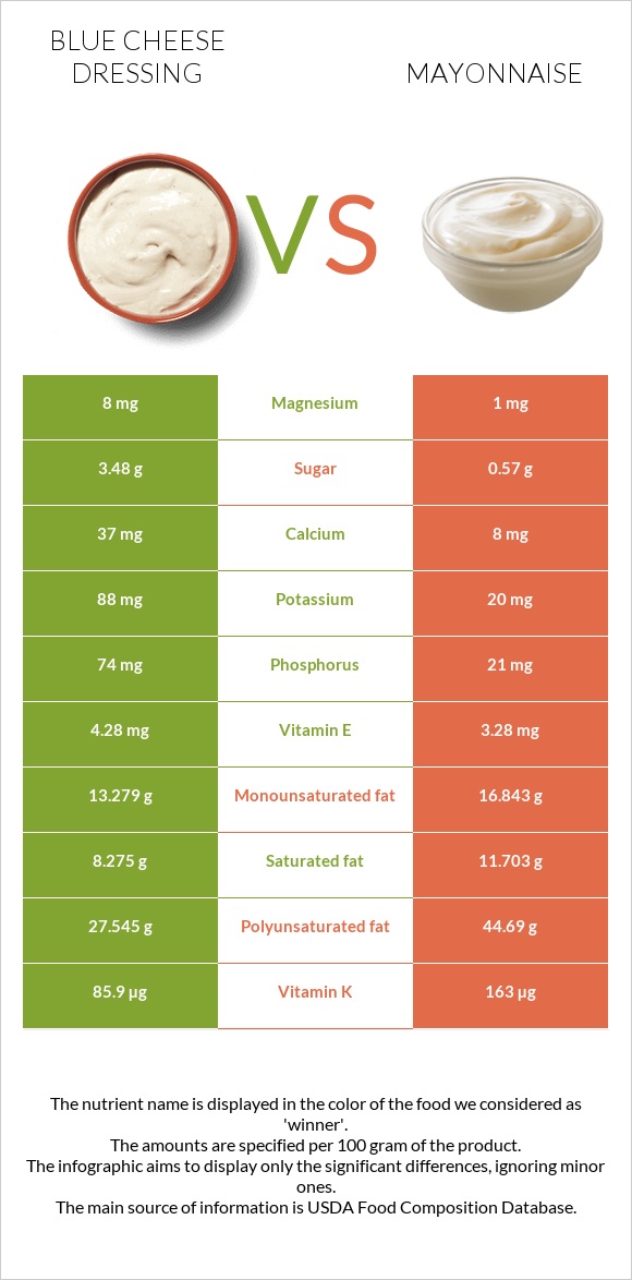 Blue cheese dressing vs Mayonnaise infographic