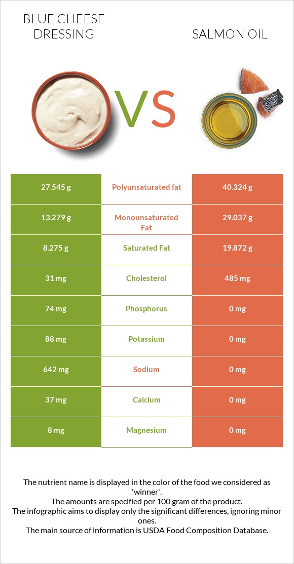 Blue cheese dressing vs Salmon oil infographic