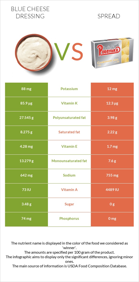 Blue cheese dressing vs Spread infographic