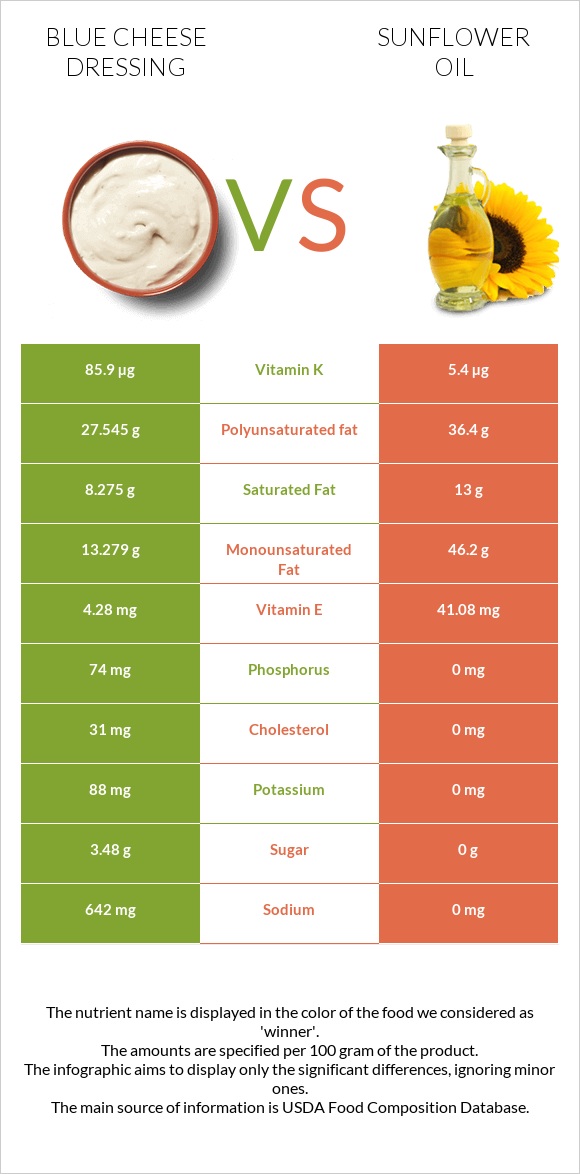 Blue cheese dressing vs Sunflower oil infographic