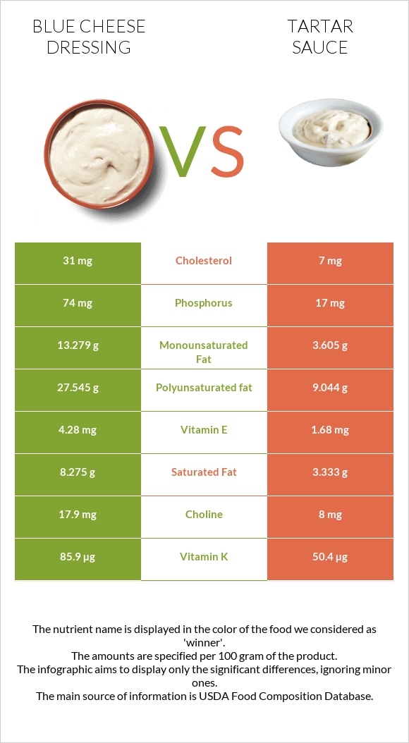 Blue cheese dressing vs Tartar sauce infographic