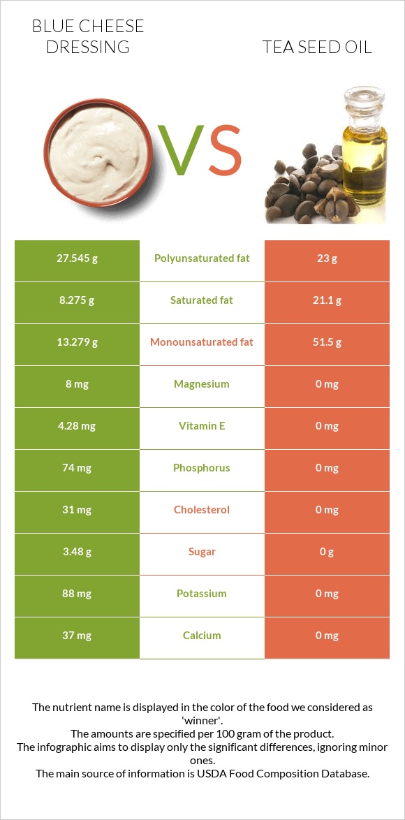 Blue cheese dressing vs Թեյի սերմի ձեթ infographic