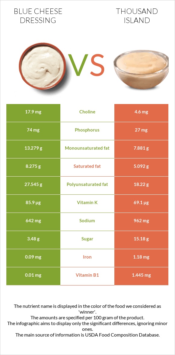 Blue cheese dressing vs Thousand island infographic