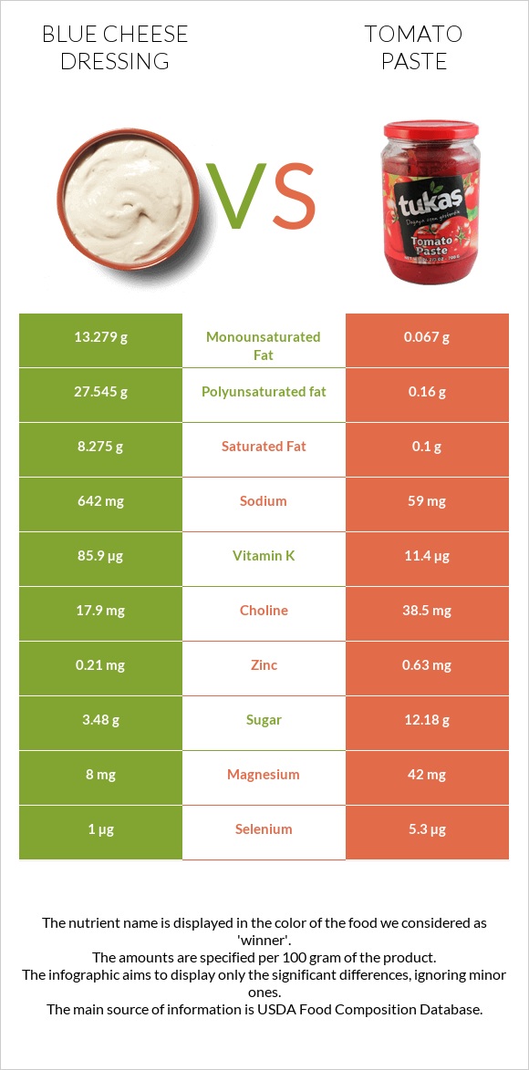 Blue cheese dressing vs Tomato paste infographic