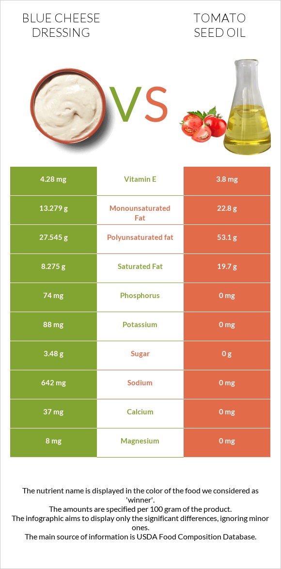 Blue cheese dressing vs Տոմատի սերմի ձեթ infographic