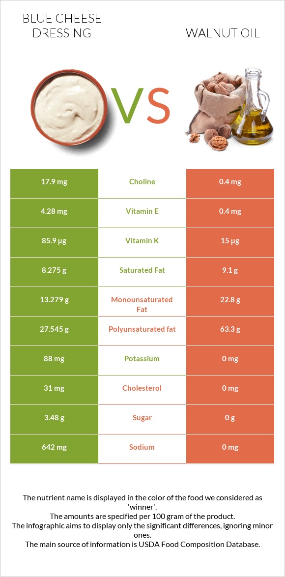 Blue cheese dressing vs Walnut oil infographic