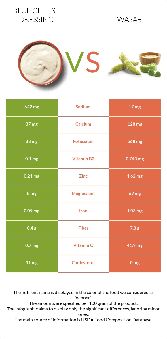 Blue cheese dressing vs Վասաբի infographic