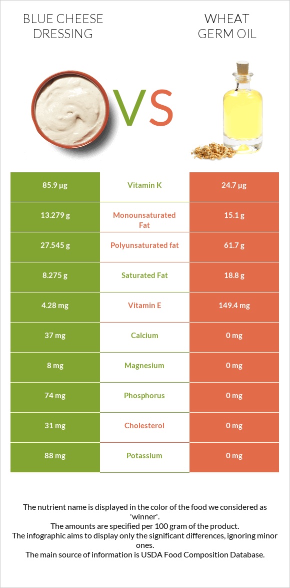 Blue cheese dressing vs Wheat germ oil infographic