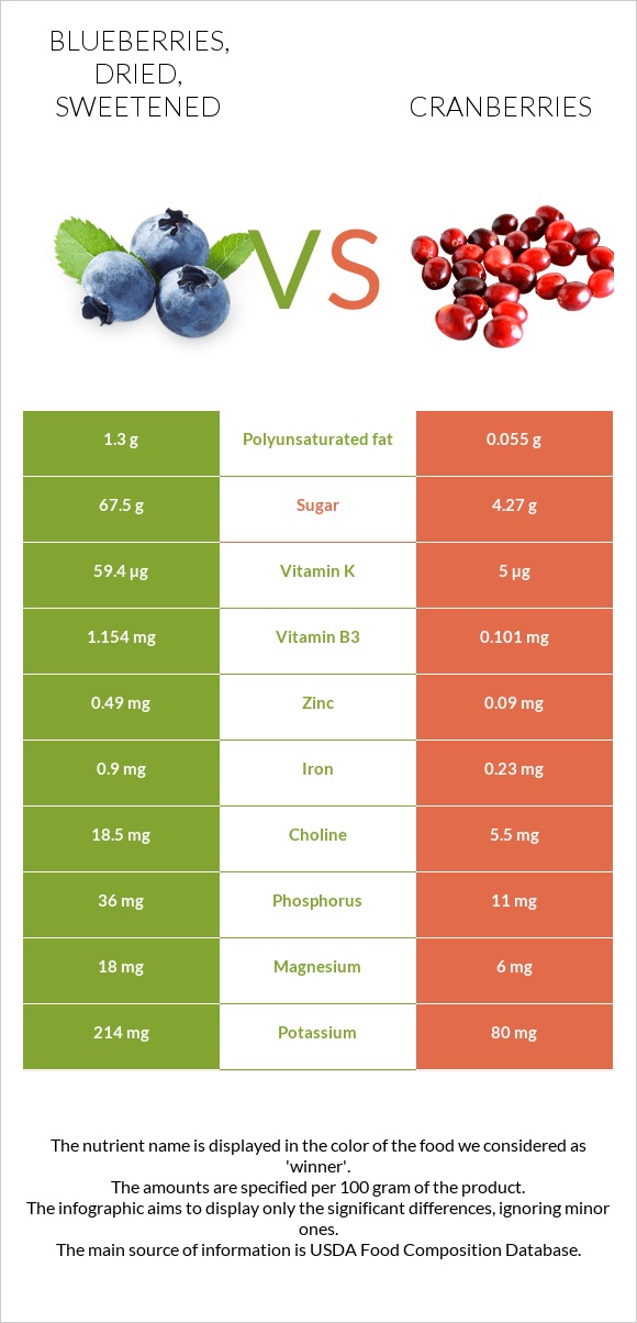 Blueberries, dried, sweetened vs Cranberries infographic