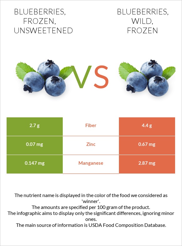 Blueberries, frozen, unsweetened vs. Blueberries, wild, frozen — In