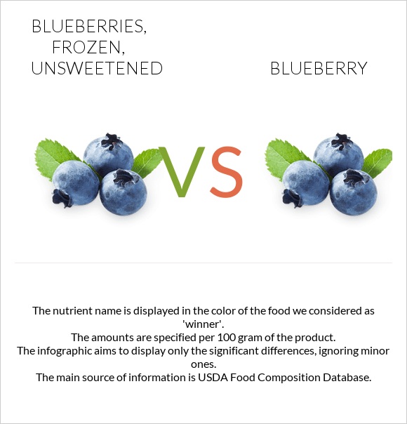 Blueberries, frozen, unsweetened vs. Blueberry — InDepth Nutrition