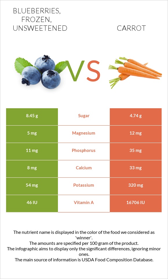 Blueberries, frozen, unsweetened vs. Carrot — InDepth Nutrition Comparison
