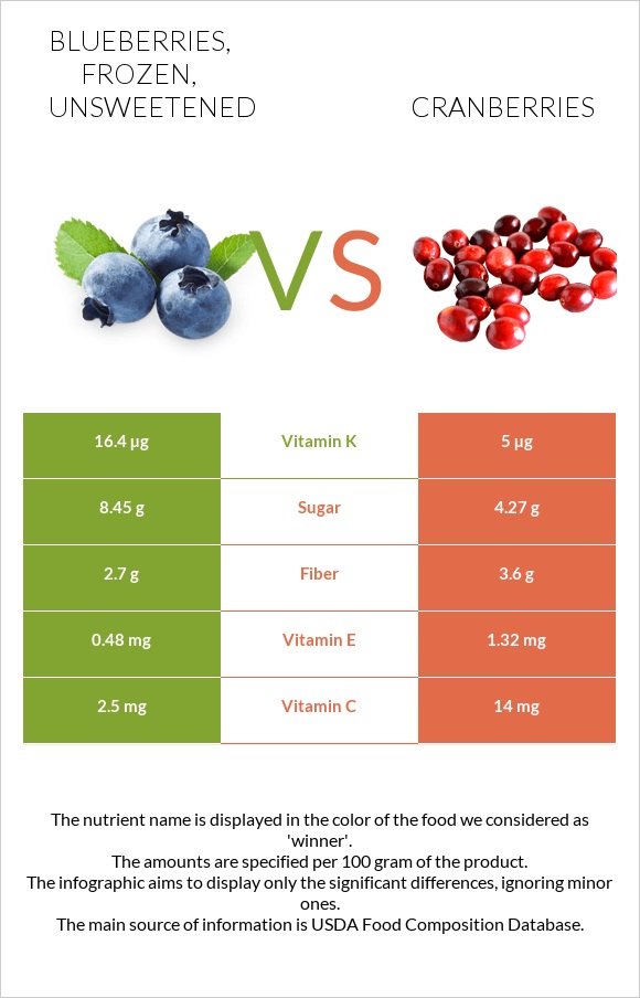 Blueberries, frozen, unsweetened vs Cranberries infographic