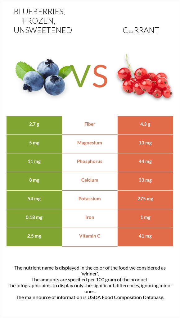 Blueberries, frozen, unsweetened vs. Currant — InDepth Nutrition